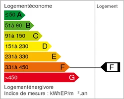 Classe énergie (dpe)